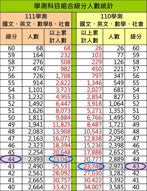 學測算分方式|【111學測】高三生一定要知道怎麼考